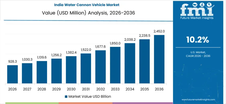 Water Cannon Vehicle Market Country Value Analysis