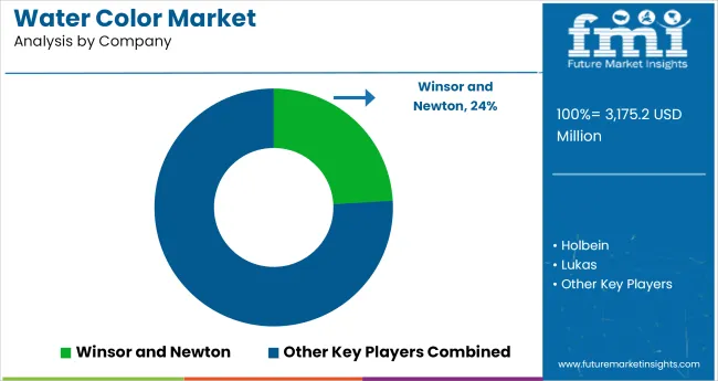 Water Color Market Analysis By Company