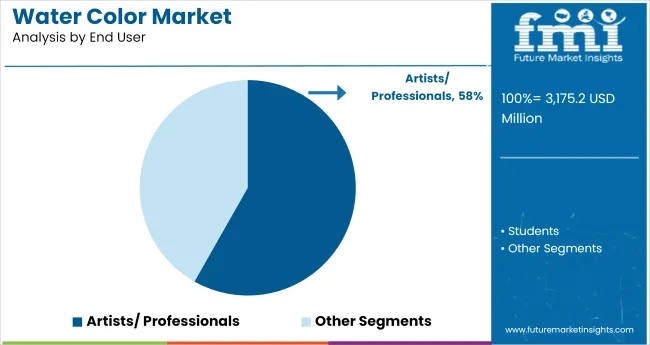 Water Color Market Analysis By End User