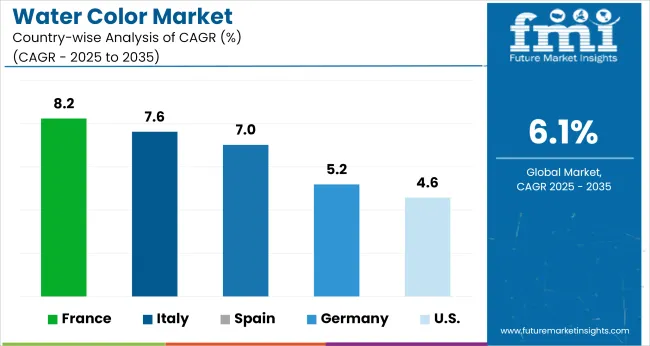 Water Color Market Cagr Analysis By Country