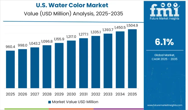Water Color Market Country Value Analysis