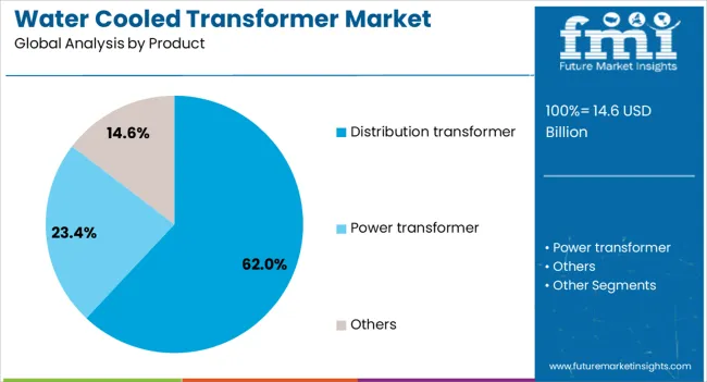 Water Cooled Transformer Market Analysis By Product