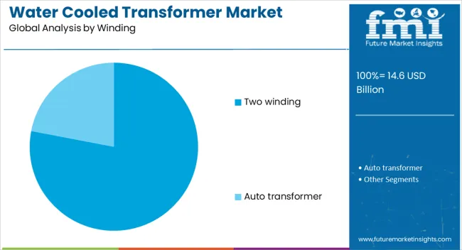 Water Cooled Transformer Market Analysis By Winding