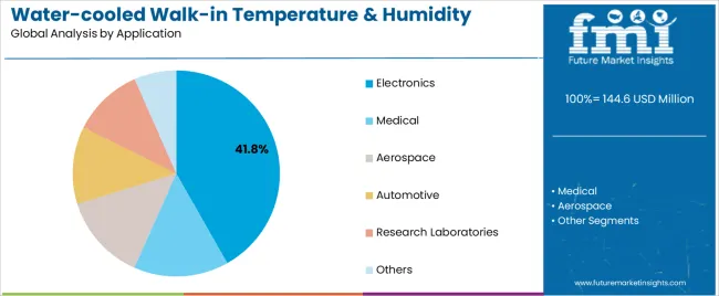 Water Cooled Walk In Temperature & Humidity Chamber Market Analysis By Application