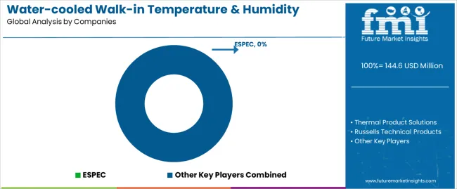 Water Cooled Walk In Temperature & Humidity Chamber Market Analysis By Company