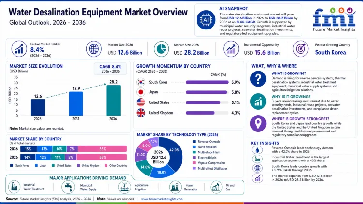 Water Desalination Equipment Market Water Desalination Equipment Market