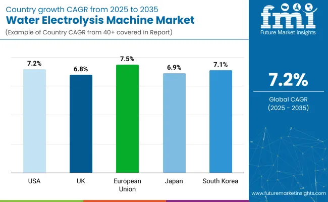 Water Electrolysis Machine Market By Country