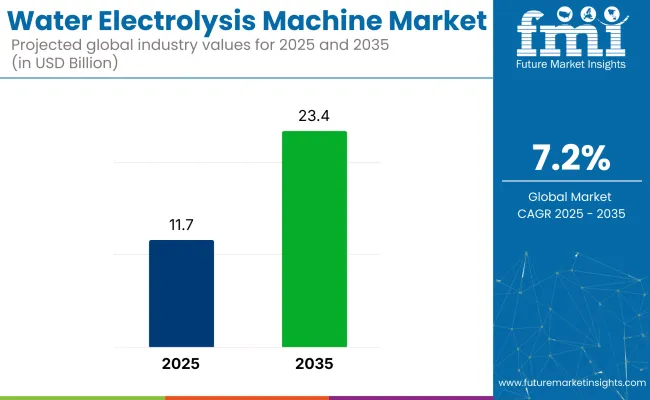 Water Electrolysis Machine Market