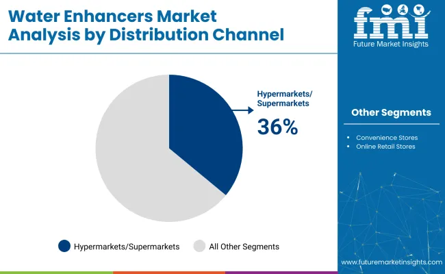 Water Enhancers Market By Distribution Channel