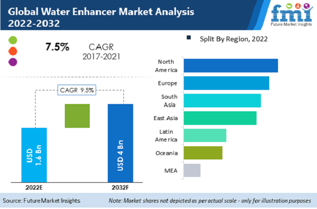 Water Enhancers Market
