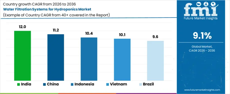 Water Filtration Systems For Hydroponics Market Cagr Analysis By Country