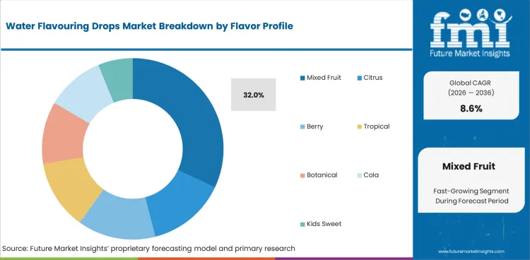Water Flavouring Drops Market Analysis By Flavor Profile