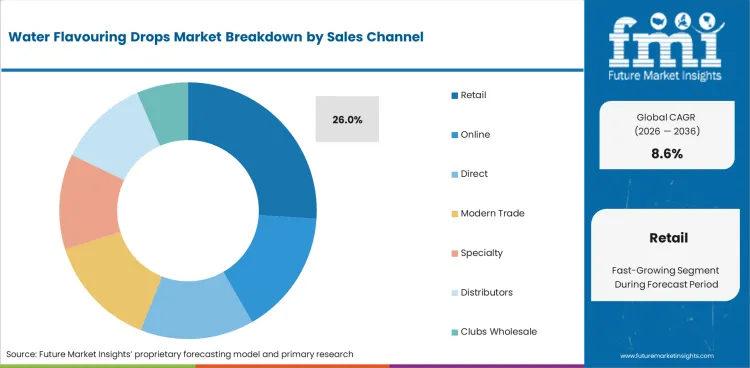 Water Flavouring Drops Market Analysis By Sales Channel