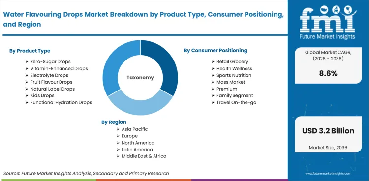 Water Flavouring Drops Market Breakdown By Product Type, Consumer Positioning, And Region