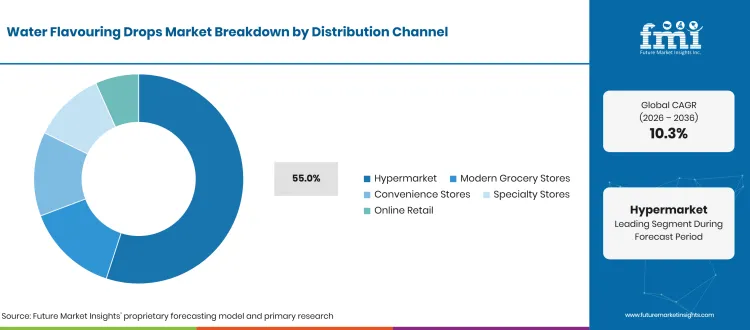 Water Flavouring Drops Market Breakdown Distribution Channel