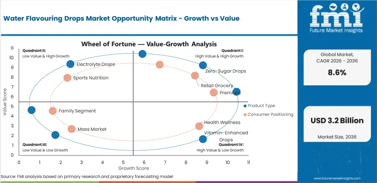 Water Flavouring Drops Market Opportunity Matrix Growth Vs Value