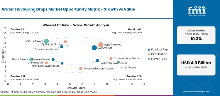 Water Flavouring Drops Market Opportunity Matrix