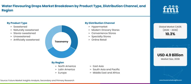 Water Flavouring Drops Market Taxonomy