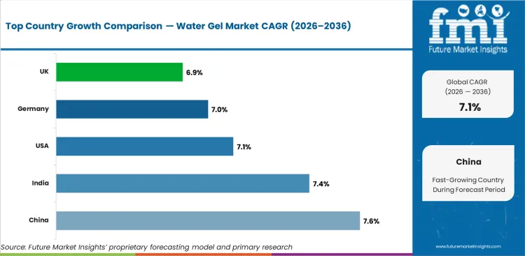 Water Gel Market Cagr Analysis By Country
