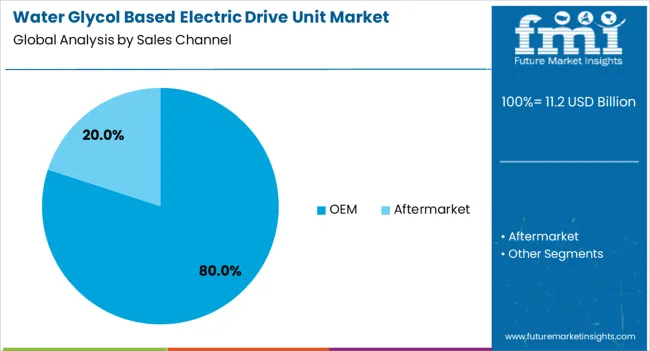 Water Glycol Based Electric Drive Unit Market Analysis By Sales Channel
