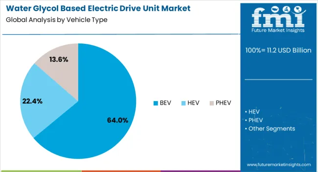 Water Glycol Based Electric Drive Unit Market Analysis By Vehicle Type