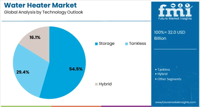 Water Heater Market Analysis By Technology Outlook