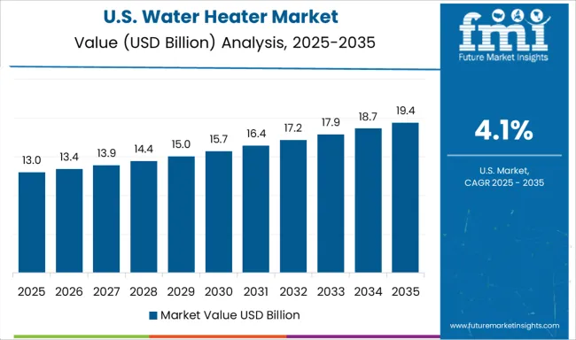 Water Heater Market Country Value Analysis