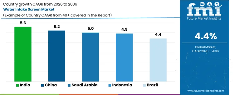 Water Intake Screen Market Cagr Analysis By Country