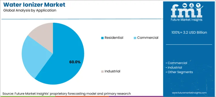 Water Ionizer Market Analysis By Application