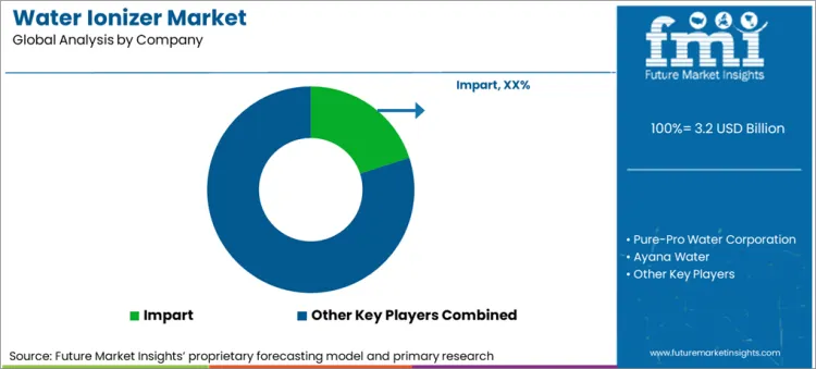 Water Ionizer Market Analysis By Company