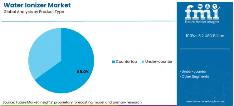 Water Ionizer Market Analysis By Product Type
