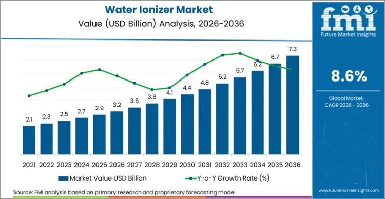 Water Ionizer Market Market Value Analysis