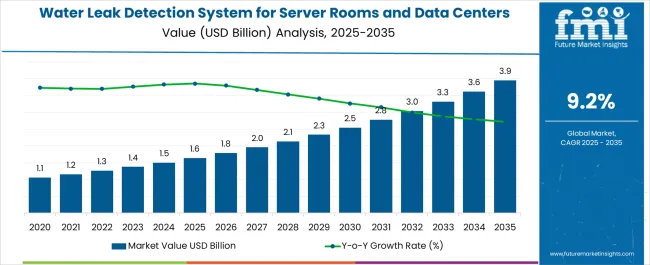 Water Leak Detection System For Server Rooms And Data Centers Market Market Value Analysis