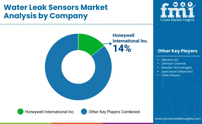 Water Leak Sensing Cables Market Analysis By Company