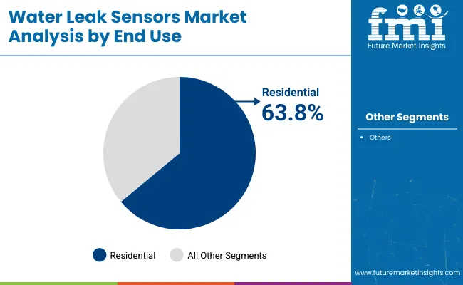 Water Leak Sensing Cables Market Analysis By End Use