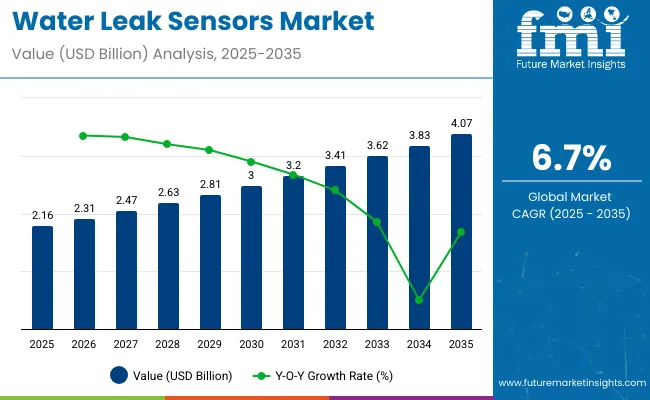 Water Leak Sensing Cables Market