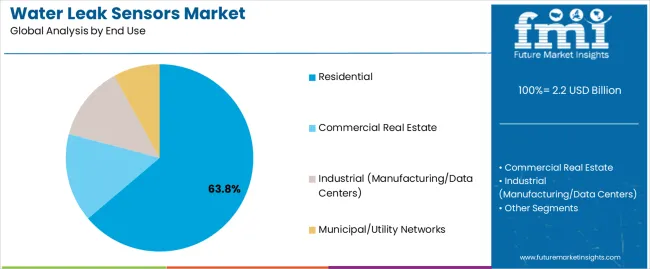 Water Leak Sensors Market Analysis By End Use