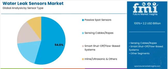 Water Leak Sensors Market Analysis By Sensor Type