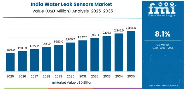 Water Leak Sensors Market Country Value Analysis