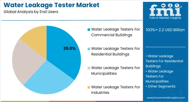 Water Leakage Tester Market Analysis By End Users Water Leakage Tester Market Analysis By End Users