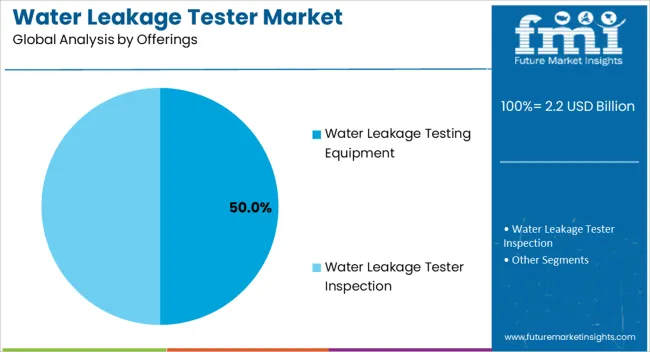Water Leakage Tester Market Analysis By Offerings Water Leakage Tester Market Analysis By Offerings
