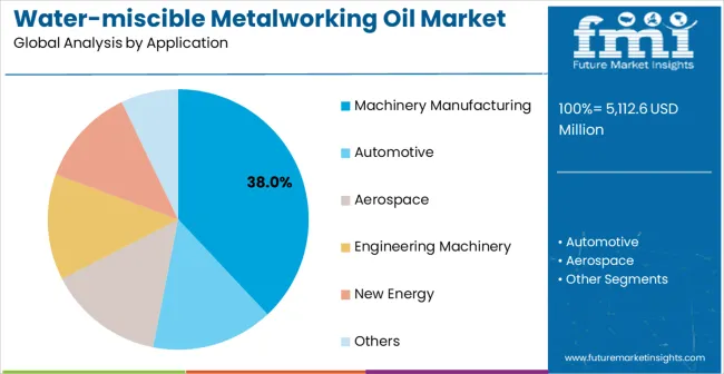 Water Miscible Metalworking Oil Market Analysis By Application
