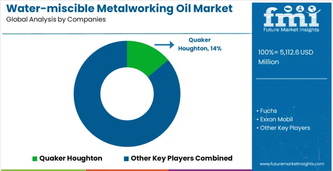 Water Miscible Metalworking Oil Market Analysis By Company