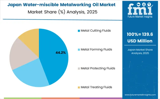Water Miscible Metalworking Oil Market Japan Market Share Analysis By Classification
