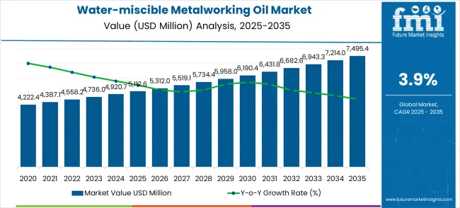 Water Miscible Metalworking Oil Market Market Value Analysis