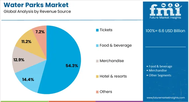 Water Parks Market Analysis By Revenue Source Water Parks Market Analysis By Revenue Source