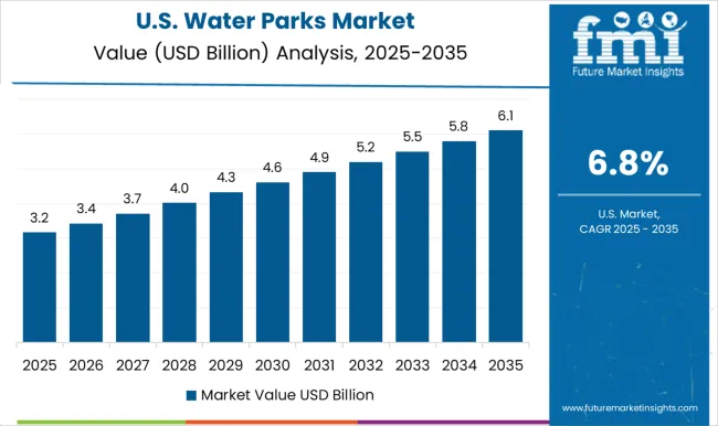 Water Parks Market Country Value Analysis