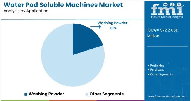 Water Pod Soluble Machines Market Analysis By Application