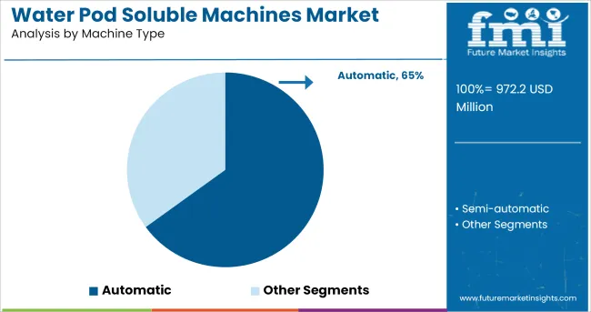 Water Pod Soluble Machines Market Analysis By Machine Type