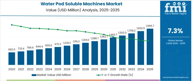 Water Pod Soluble Machines Market
